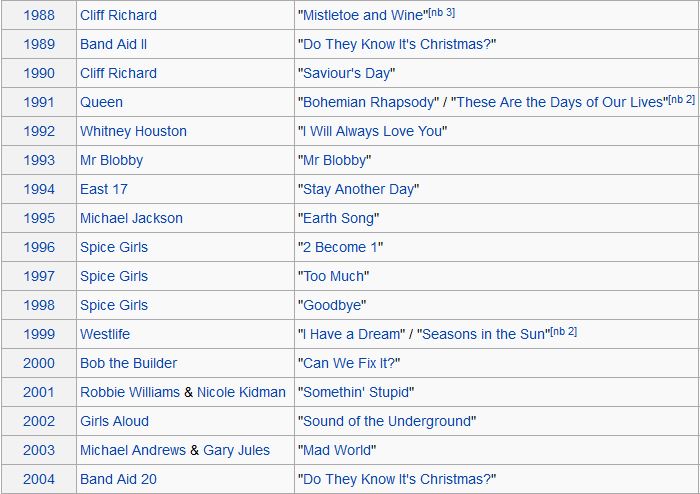 Christmas Number One