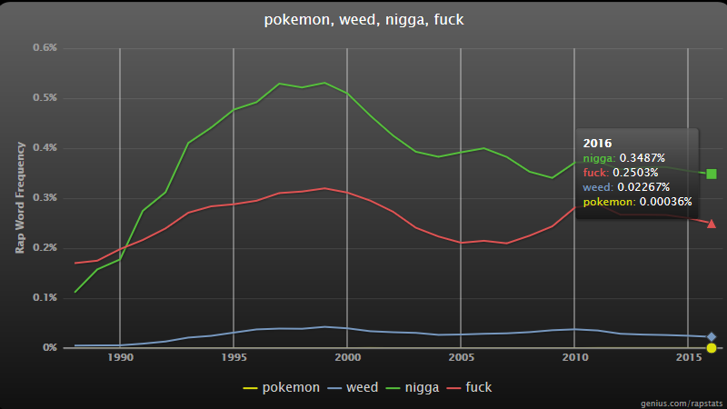 rap stats - weed - rap genius