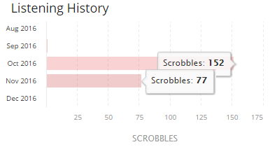 Craig David Scrobbles
