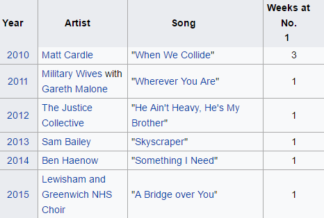 christmas number one - 2010s