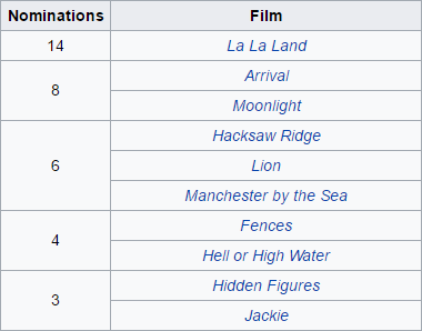 Multiple Films Nominated for Oscars