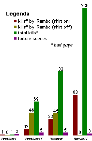 Rambo films - death count