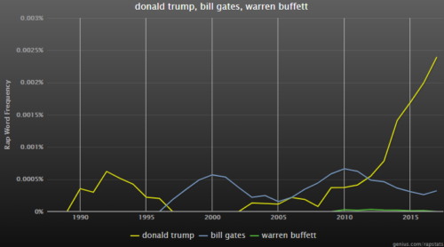 Donald Trump Rap Genius Mentions