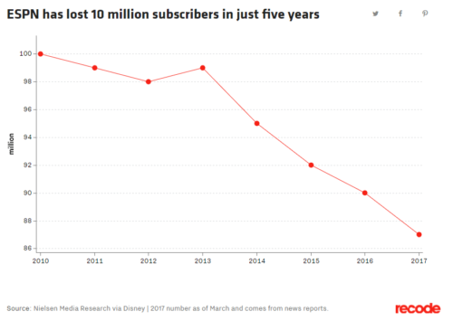 ESPN subscriber loss