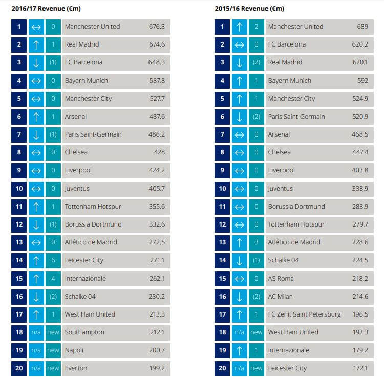 Deloitte Football Money Table 2016/17