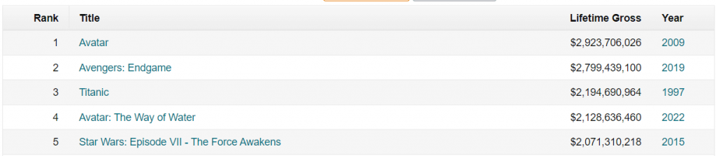 Highest Grossing Films of all Time - Worldwide February 2023