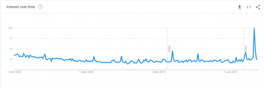 poland google trends search interest
