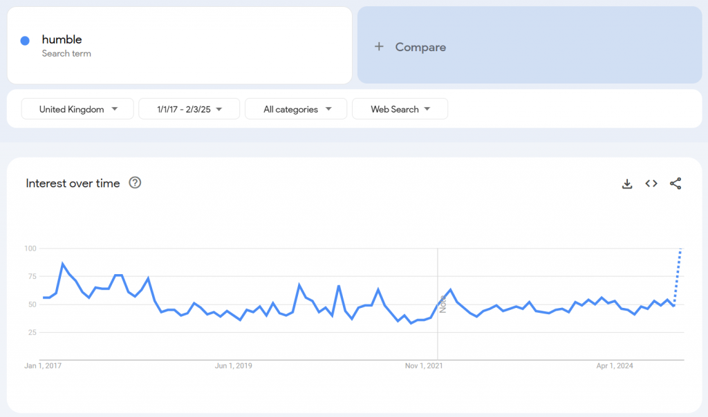 Google Trends - Humble searches